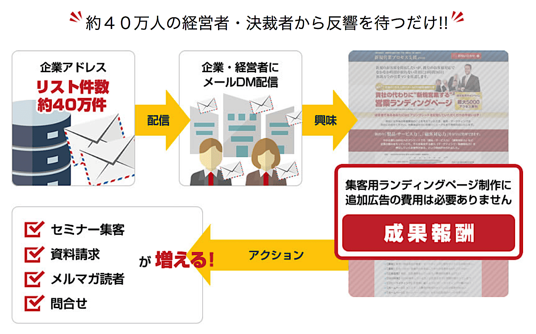 成果報酬型メールDMサービスの仕組み