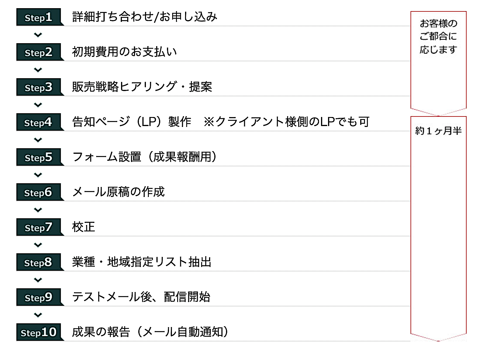 成果報酬メールDM配信サービスの流れ