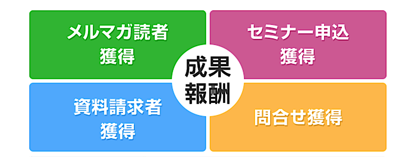 成果報酬型メール配信サービスの成果